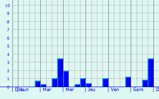 Graphique des précipitations prvues pour Gnarrenburg