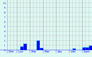 Graphique des précipitations prévues pour Cayeux-sur-Mer