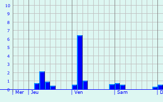 Graphique des précipitations prévues pour Saint-Julien-de-l