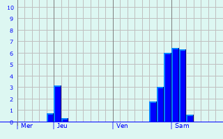 Graphe des précipitations prévues pour Clarensac Graphique des précipitations prévues pour Clarensac