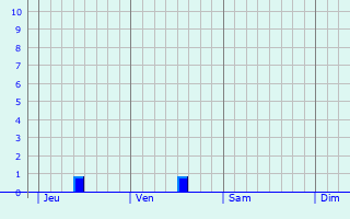 Graphe des précipitations prévues pour Giey-sur-Aujon Graphique des précipitations prévues pour Giey-sur-Aujon