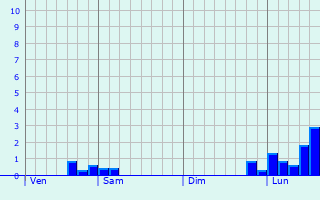 Graphe des précipitations prévues pour Dawlish Graphique des précipitations prévues pour Dawlish