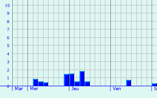 Graphe des précipitations prévues pour Saint-Pierremont Graphique des précipitations prévues pour Saint-Pierremont