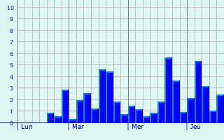 Graphe des précipitations prévues pour Pommiers-Moulons Graphique des précipitations prévues pour Pommiers-Moulons