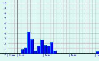 Graphe des précipitations prévues pour Pelsall Graphique des précipitations prévues pour Pelsall