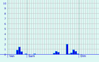 Graphique des précipitations prvues pour Dammartin-en-Serve
