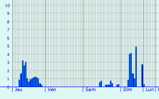 Graphique des précipitations prvues pour Barges
