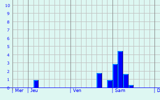 Graphe des précipitations prévues pour Port-Vendres Graphique des précipitations prévues pour Port-Vendres