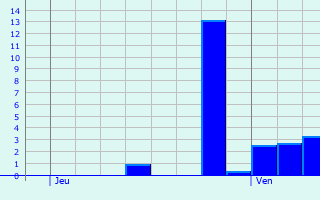 Graphique des précipitations prvues pour Bockholtz