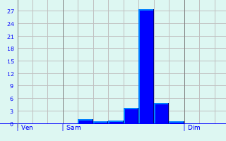 Graphique des précipitations prvues pour Mensignac