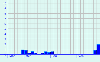 Graphique des précipitations prévues pour Sankt Johann