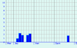 Graphique des précipitations prévues pour Angermünde