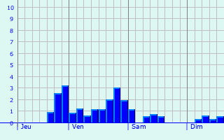 Graphe des précipitations prévues pour Valdurenque Graphique des précipitations prévues pour Valdurenque