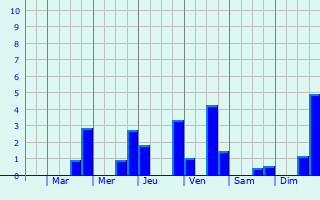 Graphique des précipitations prvues pour Saint-Amant-de-Bonnieure