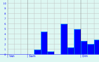 Graphique des précipitations prvues pour Cranleigh