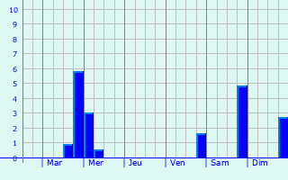 Graphique des précipitations prvues pour Lubret-Saint-Luc