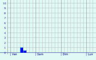 Graphe des précipitations prévues pour Le Meillard Graphique des précipitations prévues pour Le Meillard