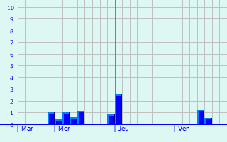 Graphe des précipitations prévues pour Morcourt Graphique des précipitations prévues pour Morcourt