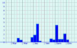 Graphique des précipitations prvues pour Breux-sur-Avre
