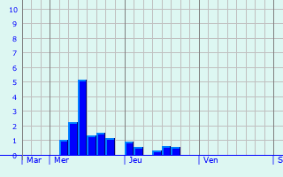 Graphique des précipitations prvues pour Saint-Mandrier-sur-Mer