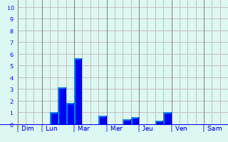 Graphique des précipitations prvues pour Reeuwijk