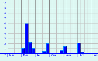 Graphique des précipitations prvues pour Aarau