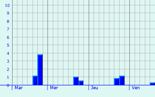 Graphe des précipitations prévues pour Salles-et-Pratviel Graphique des précipitations prévues pour Salles-et-Pratviel