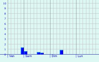 Graphe des précipitations prévues pour Nouziers Graphique des précipitations prévues pour Nouziers