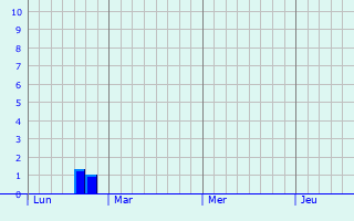 Graphe des précipitations prévues pour Fontenay-sur-Eure Graphique des précipitations prévues pour Fontenay-sur-Eure