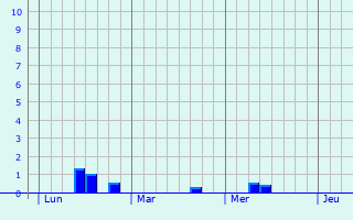 Graphe des précipitations prévues pour Wutöschingen Graphique des précipitations prévues pour Wutöschingen