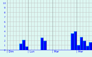 Graphe des précipitations prévues pour Radstock Graphique des précipitations prévues pour Radstock