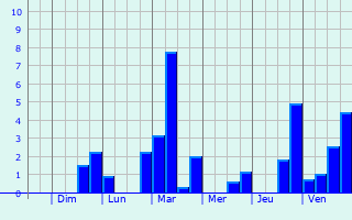 Graphique des précipitations prvues pour Annet-sur-Marne