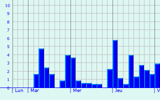 Graphe des précipitations prévues pour Rachecourt-sur-Marne Graphique des précipitations prévues pour Rachecourt-sur-Marne