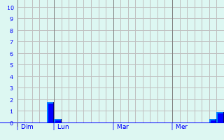 Graphe des précipitations prévues pour Montaut Graphique des précipitations prévues pour Montaut