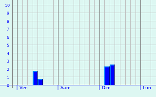 Graphe des précipitations prévues pour Staines Graphique des précipitations prévues pour Staines