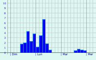 Graphe des précipitations prévues pour Saint-Marcel-du-Périgord Graphique des précipitations prévues pour Saint-Marcel-du-Périgord