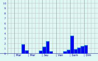 Graphique des précipitations prvues pour Saint-Ouen-Marchefroy