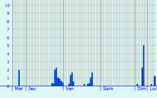 Graphique des précipitations prvues pour Berghem