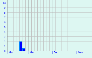 Graphe des précipitations prévues pour Laqueuille Graphique des précipitations prévues pour Laqueuille