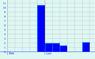 Graphique des précipitations prvues pour Larroque