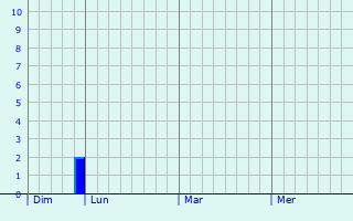 Graphe des précipitations prévues pour Altenach Graphique des précipitations prévues pour Altenach