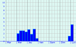 Graphique des précipitations prvues pour Teningen