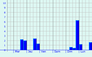 Graphique des précipitations prvues pour Reutlingen