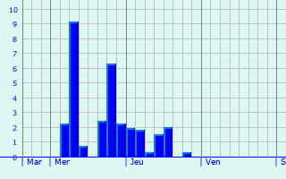 Graphe des précipitations prévues pour Étrépagny Graphique des précipitations prévues pour Étrépagny