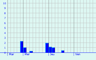 Graphique des précipitations prévues pour Trespoux-Rassiels