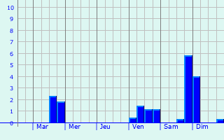 Graphique des précipitations prvues pour Pithiviers-le-Vieil