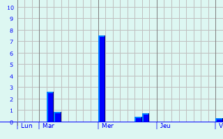 Graphique des précipitations prvues pour Senningen