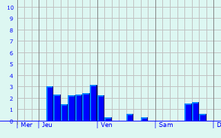 Graphe des précipitations prévues pour Castels Graphique des précipitations prévues pour Castels