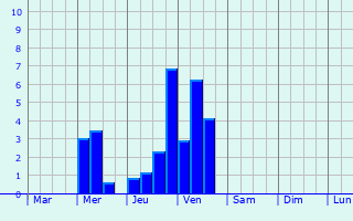 Graphique des précipitations prvues pour Ulmeni