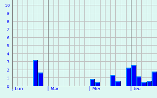 Graphe des précipitations prévues pour Saint-Crépin Graphique des précipitations prévues pour Saint-Crépin